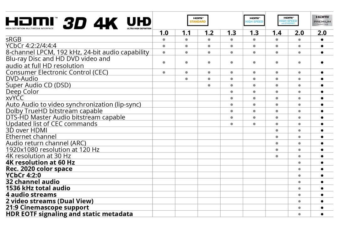 HDMI ->HDMI 10m (4K/30Hz) GOOBAY 31887